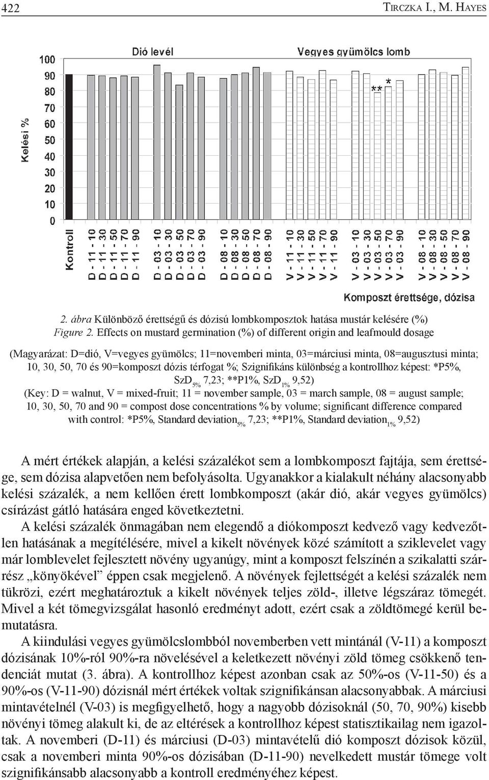 90=komposzt dózis térfogat %; Szignifikáns különbség a kontrollhoz képest: *P5%, SzD 5% 7,23; **P1%, SzD 1% 9,52) (Key: D = walnut, V = mixed-fruit; 11 = november sample, 03 = march sample, 08 =