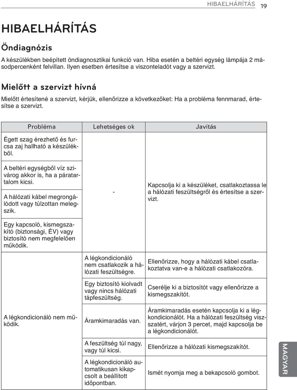 Probléma Lehetséges ok Javítás Égett szag érezhető és furcsa zaj hallható a készülékből. A beltéri egységből víz szivárog akkor is, ha a páratartalom kicsi.