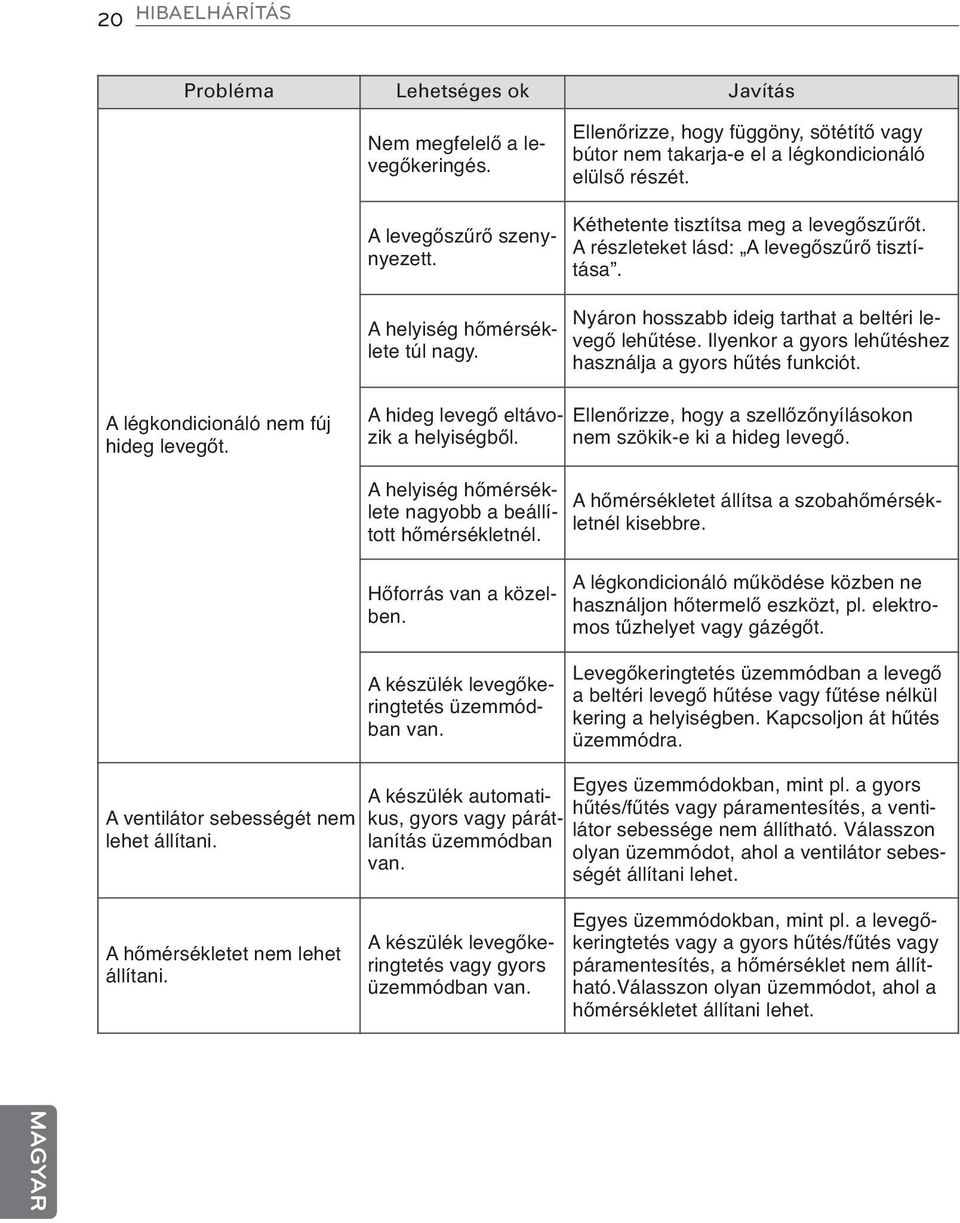 A helyiség hőmérséklete túl nagy. Nyáron hosszabb ideig tarthat a beltéri levegő lehűtése. Ilyenkor a gyors lehűtéshez használja a gyors hűtés funkciót. A légkondicionáló nem fúj hideg levegőt.