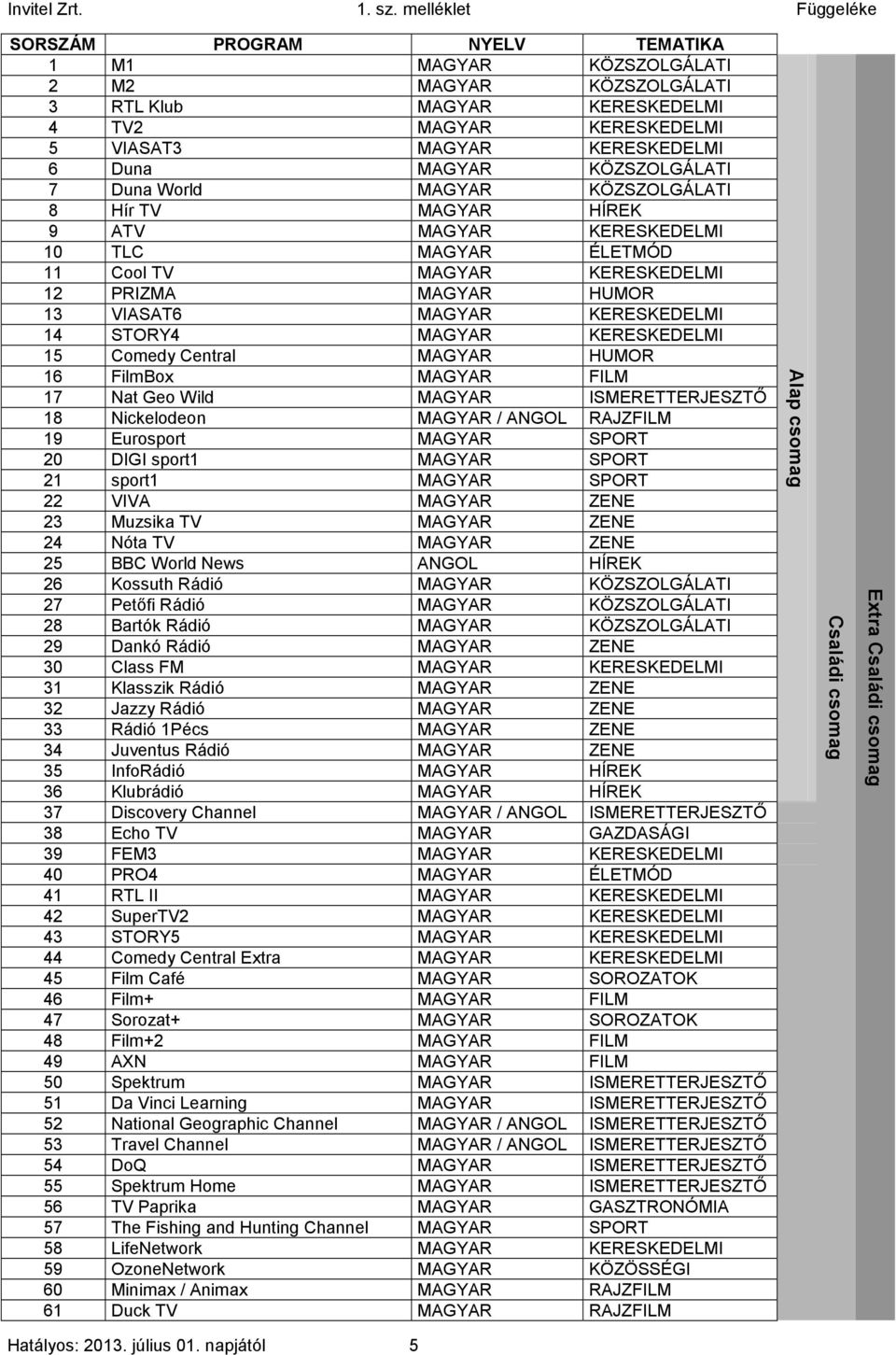 15 Comedy Central MAGYAR HUMOR 16 FilmBox MAGYAR FILM 17 Nat Geo Wild MAGYAR ISMERETTERJESZTŐ 18 Nickelodeon MAGYAR / ANGOL RAJZFILM 19 Eurosport MAGYAR SPORT 20 DIGI sport1 MAGYAR SPORT 21 sport1