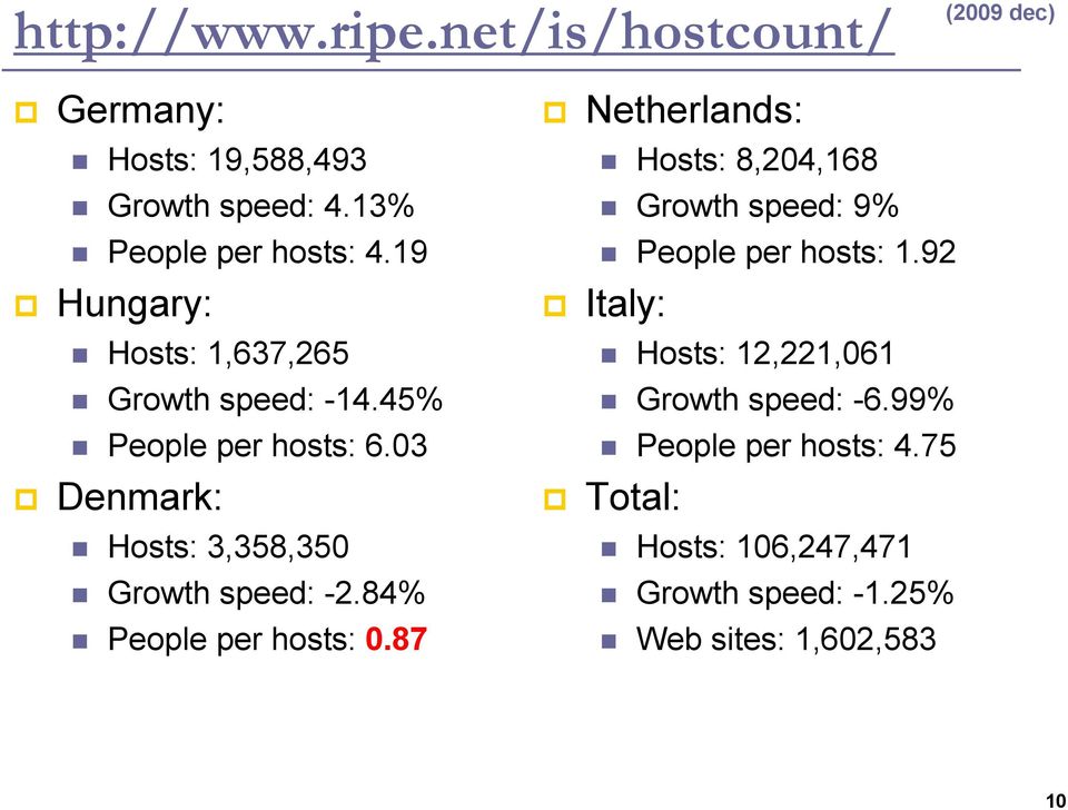 84% People per hosts: 0.87 Netherlands: Hosts: 8,204,168 Growth speed: 9% People per hosts: 1.