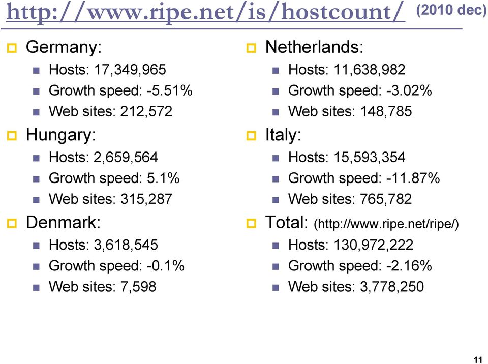 1% Web sites: 315,287 Denmark: Hosts: 3,618,545 Growth speed: -0.