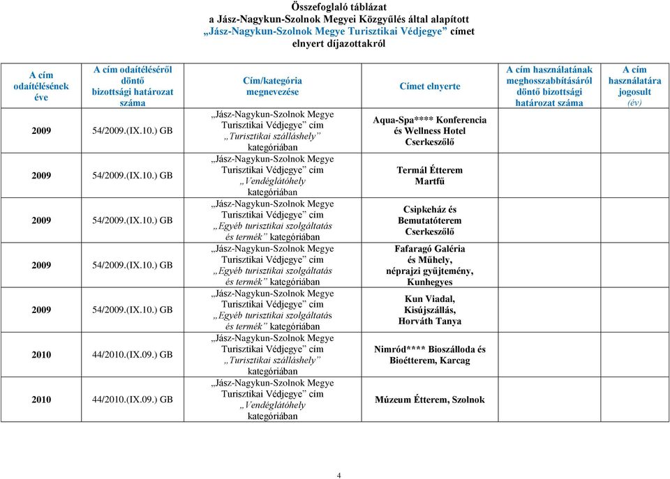 Bemutatóterem Cserkeszőlő Fafaragó Galéria és Műhely, néprajzi gyűjtemény, Kunhegyes Kun