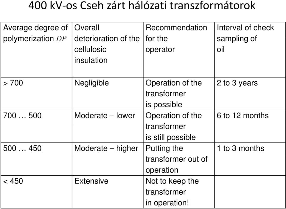 years transformer is possible 700 500 Moderate lower Operation of the 6 to 12 months transformer is still possible 500 450