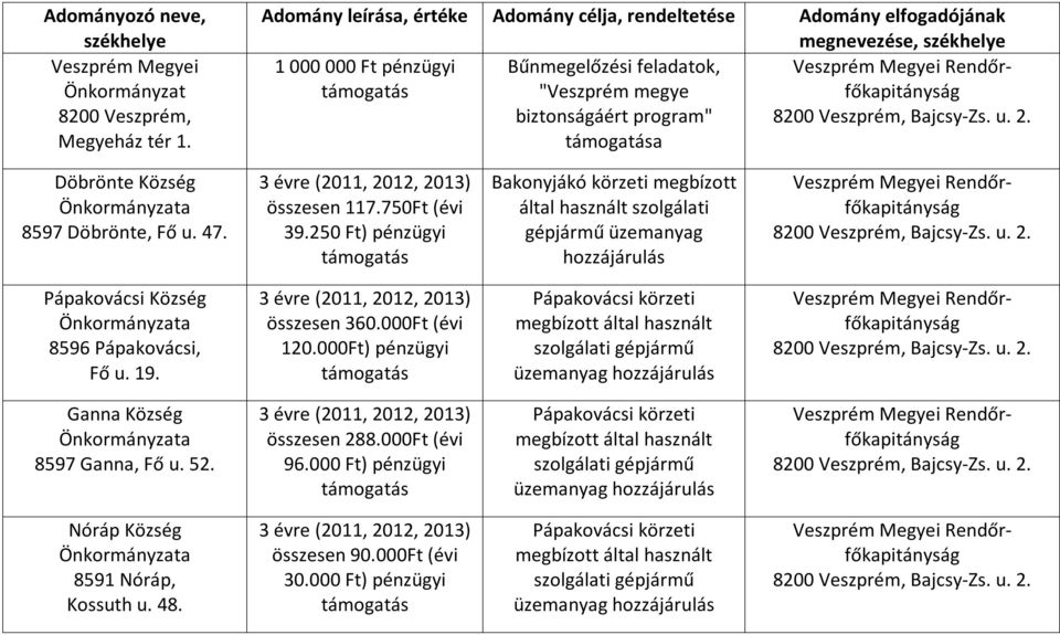 program" a Döbrönte Község 8597 Döbrönte, Fő u. 47. összesen 117.750Ft (évi 39.
