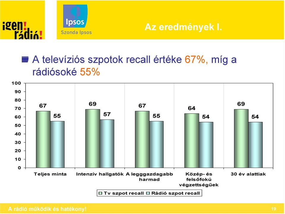 69 67 69 64 55 57 55 54 54 5 4 3 2 Teljes minta Intenzív hallgatók A