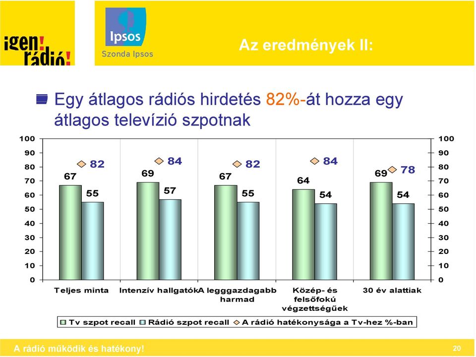 Intenzív hallgatóka legggazdagabb harmad Közép- és felsőfokú végzettségűek 3 év alattiak Tv