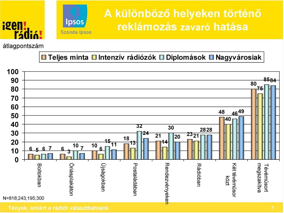 Óriásplakáton 6 15 11 Újságokban Tények, amiért a rádiót választhatnánk 32 3 28 28 24 18 21 2