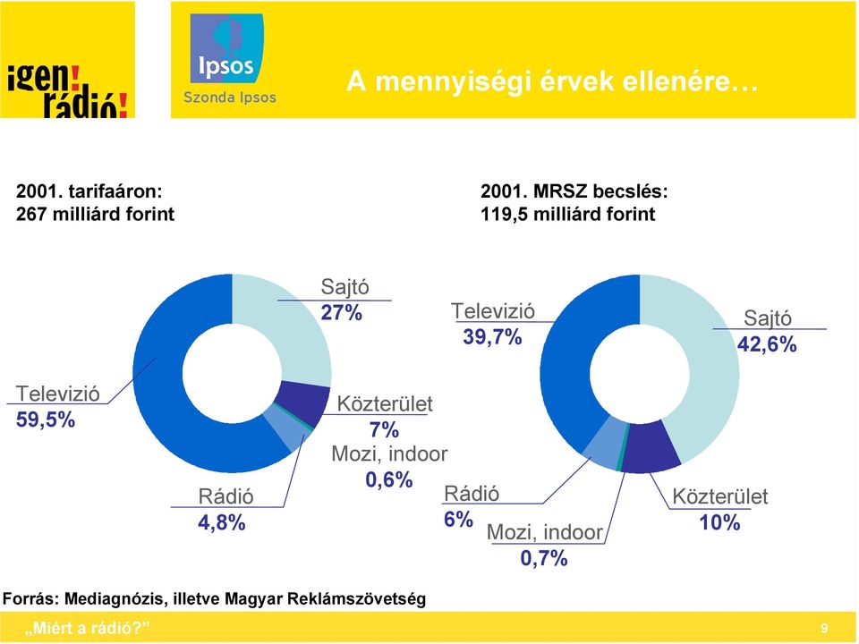 Televizió 59,5% Rádió 4,8% Közterület 7% Mozi, indoor,6% Rádió 6% Mozi,