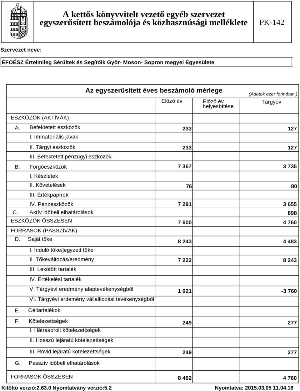 Induló tőke/jegyzett tőke II. Tőkeváltozás/eredmény III. Lekötött tartalék 233 127 233 127 7 367 3 735 76 80 7 291 3 655 898 7 600 4 760 8 243 4 483 7 222 8 243 IV. Értékelési tartalék V.
