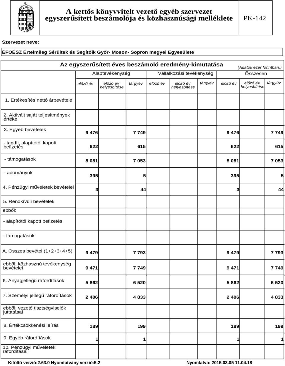 Aktivált saját teljesítmények értéke 3. Egyéb bevételek - tagdíj, alapítótól kapott befizetés 9 476 7 749 9 476 7 749 622 615 622 615 - támogatások 8 081 7 053 8 081 7 053 - adományok 395 5 395 5 4.