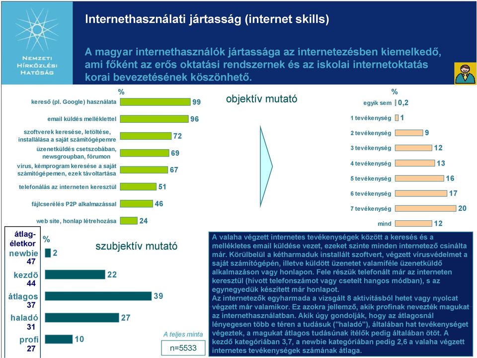 99 objektív mutató egyik sem 0,2 02 email küldés melléklettel szoftverek keresése, letöltése, installálása a saját számítógépemre üzenetküldés csetszobában, newsgroupban, fórumon vírus, kémprogram