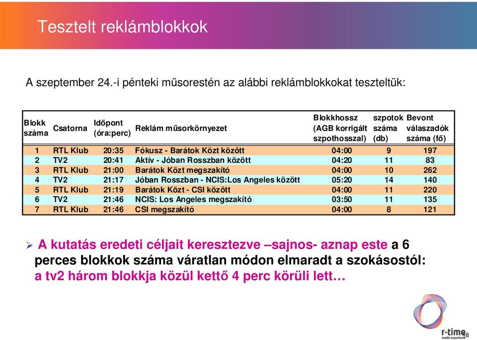 száma (fő) 1 RTL Klub 20:35 Fókusz - Barátok Közt között 04:00 9 197 2 TV2 20:41 Aktív - Jóban Rosszban között 04:20 11 83 3 RTL Klub 21:00 Barátok Közt megszakító 04:00 10 262 4 TV2 21:17 Jóban