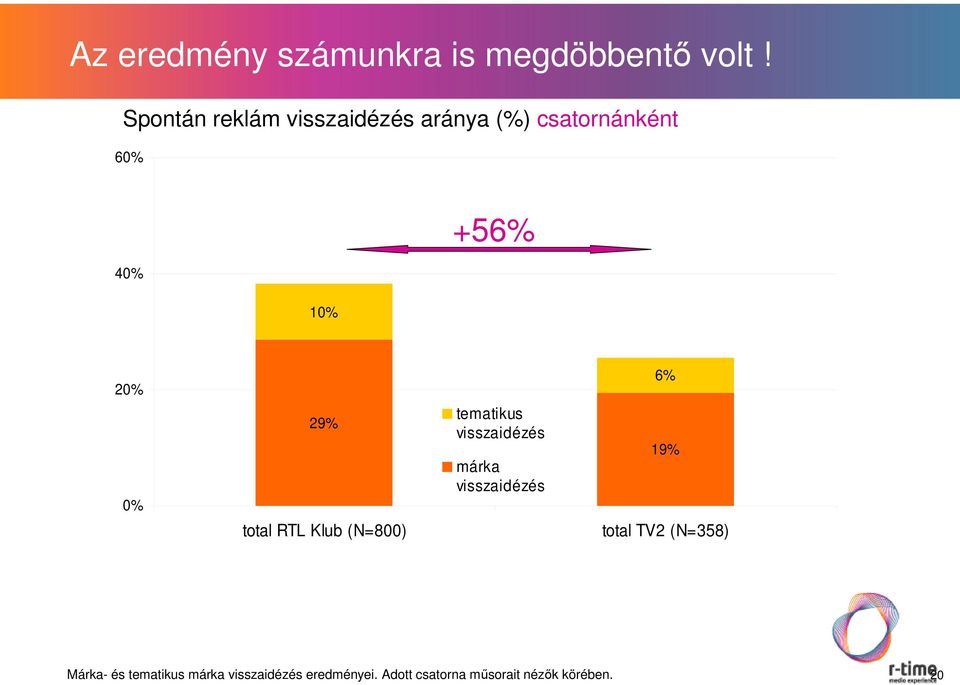 29% tematikus visszaidézés márka visszaidézés 6% 19% total RTL Klub (N=800)