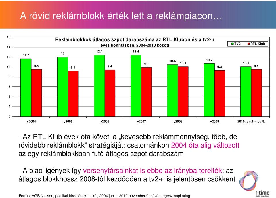 9 10.1 TV2 RTL Klub 10.1 9.3 9.5 8 6 4 2 0 y2004 y2005 y2006 y2007 y2008 y2009 2010.jan.1.-nov.9. - Az RTL Klub évek óta követi a kevesebb reklámmennyiség, több, de rövidebb