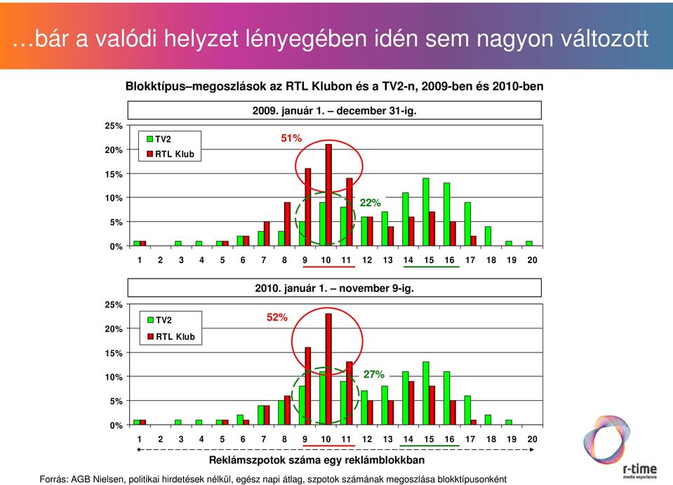 51% 10% 5% 22% 0% 1 2 3 4 5 6 7 8 9 10 11 12 13 14 15 16 17 18 19 20 25% 20% 15% 10% TV2 RTL Klub 2010. január 1. november 9-ig.