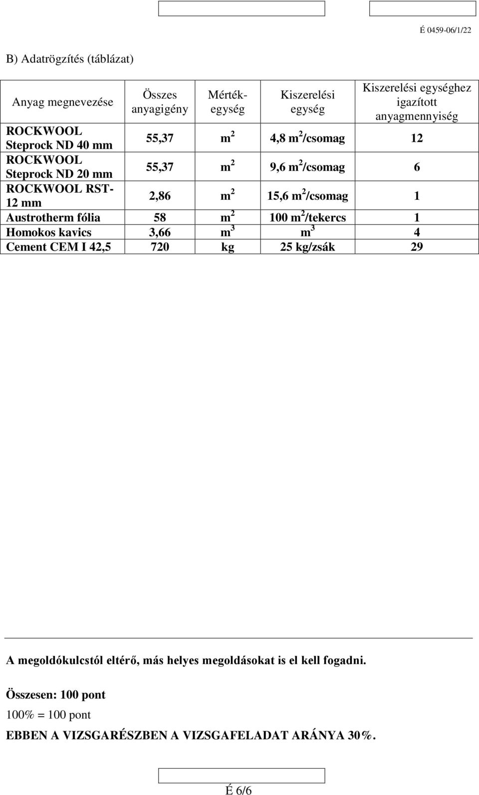 15,6 /csoag 1 Austrother fólia 58 100 /tekercs 1 Hookos kavics,66 4 Ceent CEM I 4,5 70 kg 5 kg/zsák 9 A egoldókulcstól eltérő,
