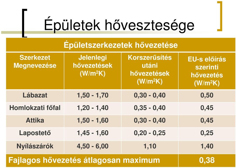 1,50-1,70 0,30-0,40 0,50 Homlokzati ffal 1,20-1,40 0,35-0,40 0,45 Attika 1,50-1,60 0,30-0,40 0,45