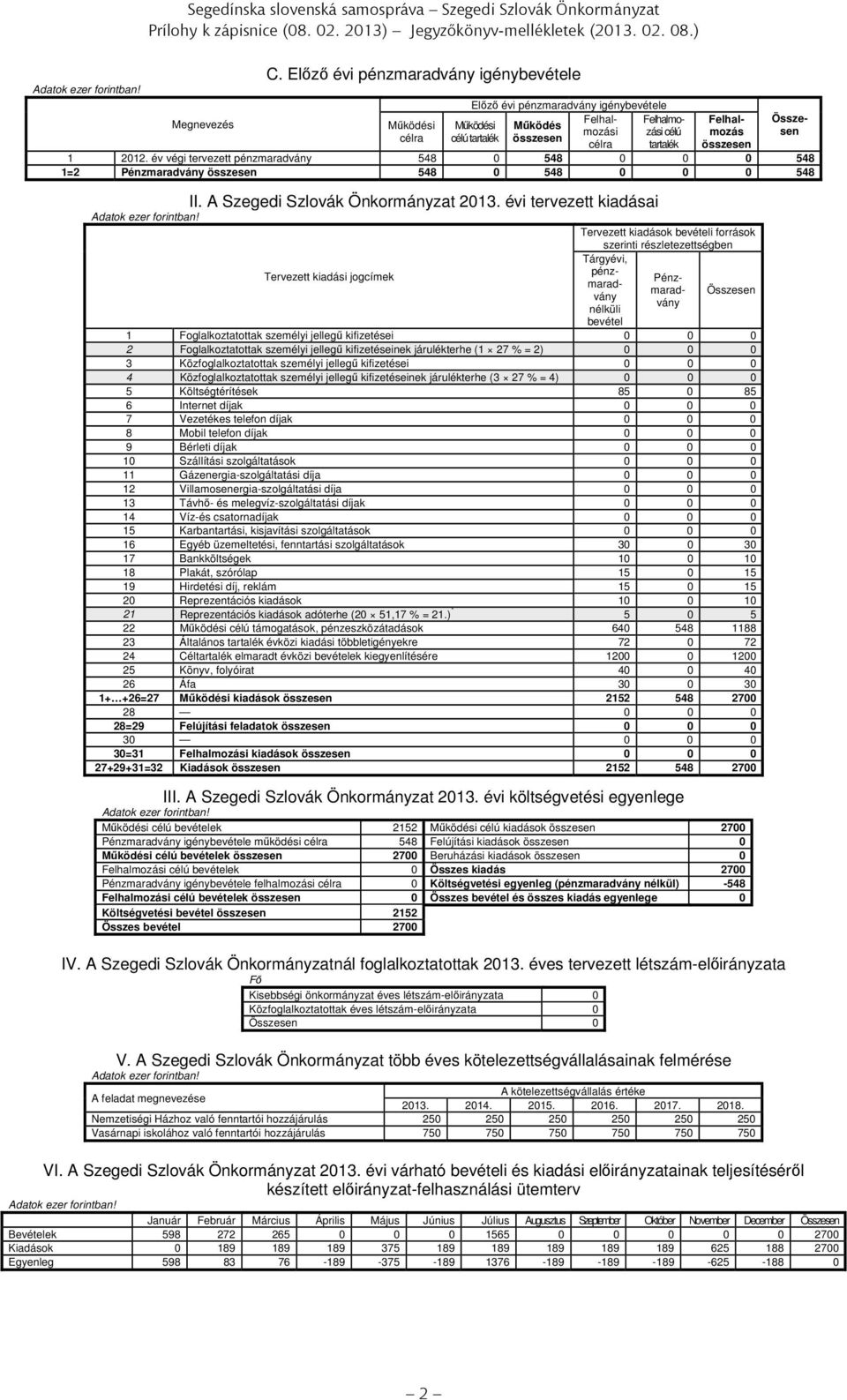összesen 1 2012. év végi tervezett pénzmaradvány 548 0 548 0 0 0 548 1=2 Pénzmaradvány összesen 548 0 548 0 0 0 548 II. A Szegedi Szlovák Önkormányzat 2013.