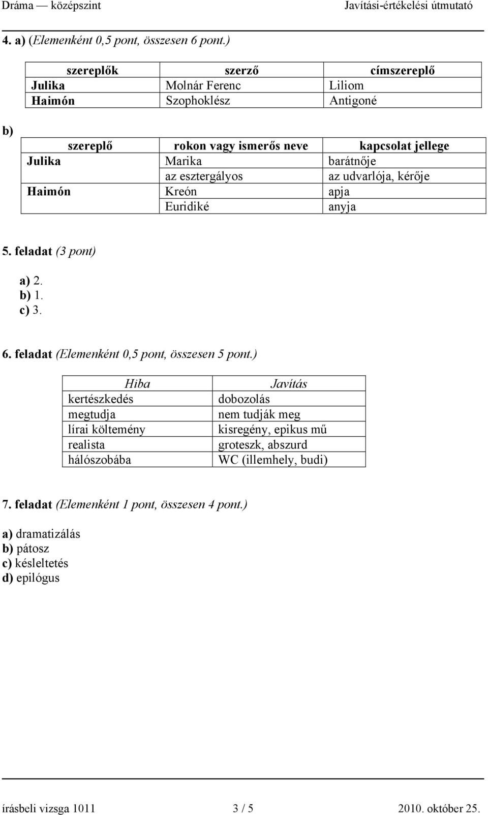 esztergályos az udvarlója, kérője Haimón Kreón apja Euridiké anyja 5. feladat (3 pont) a) 2. b) 1. c) 3. 6. feladat (Elemenként 0,5 pont, összesen 5 pont.
