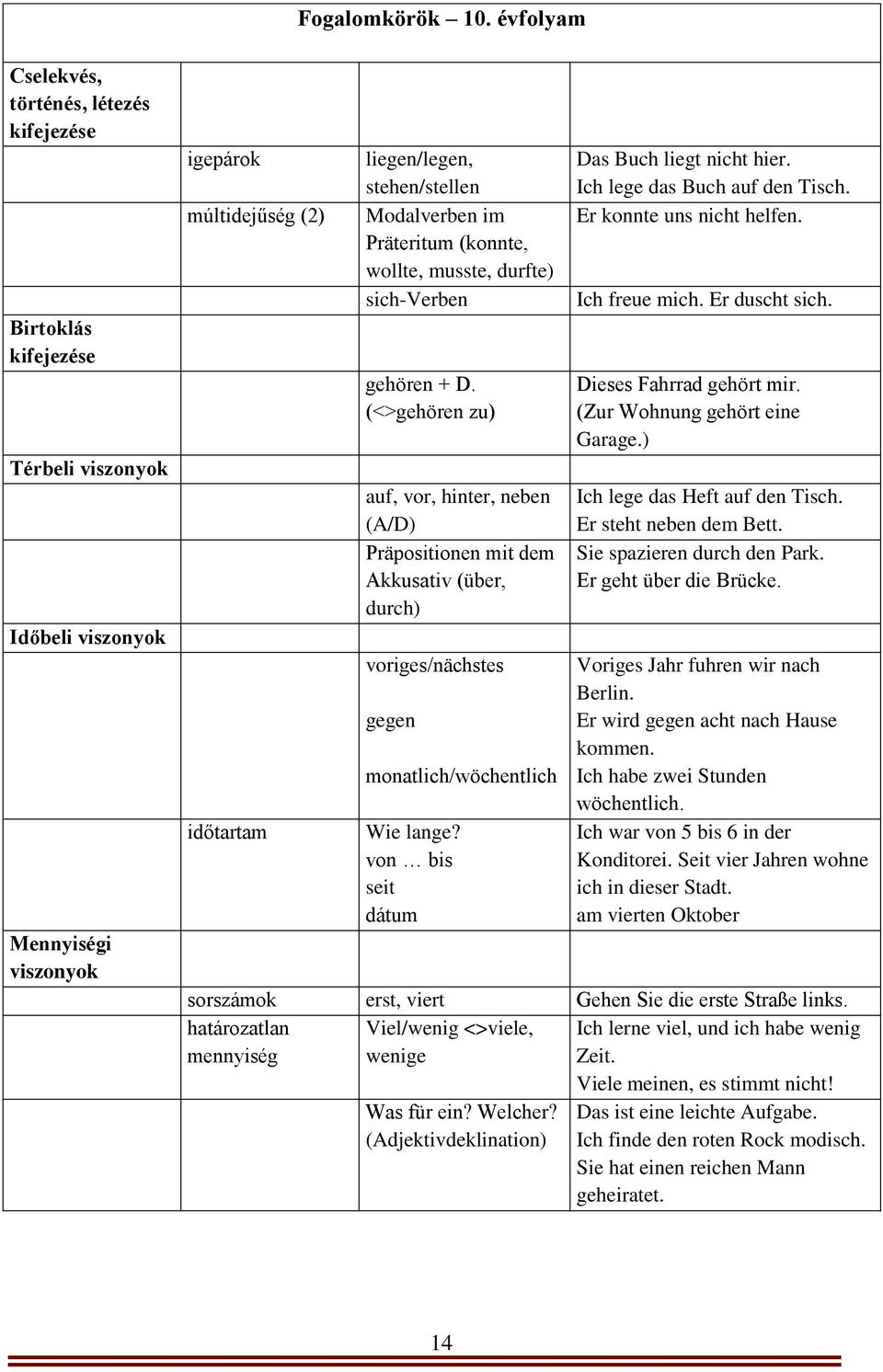 Modalverben im Präteritum (konnte, wollte, musste, durfte) sich-verben gehören + D.