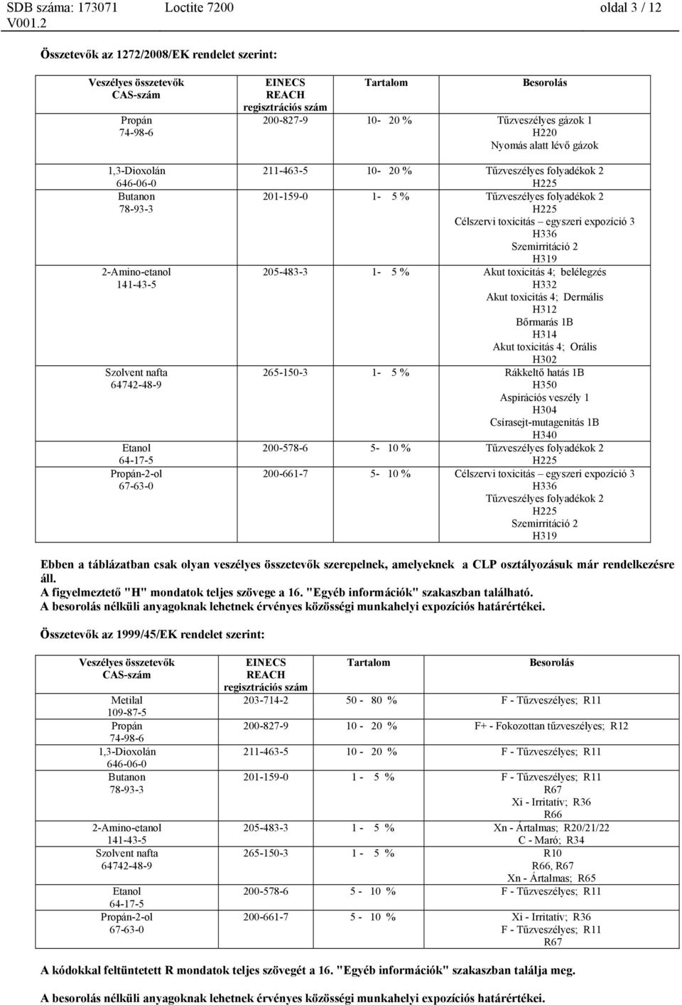 4; belélegzés H332 Akut toxicitás 4; Dermális H312 Bőrmarás 1B H314 Akut toxicitás 4; Orális H302 265-150-3 1-5 % Rákkeltő hatás 1B H350 Aspirációs veszély 1 H304 Csírasejt-mutagenitás 1B H340