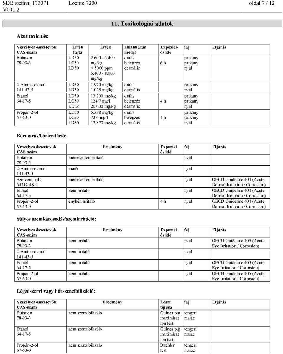 870 mg/kg alkalmazás módja orális belégzés dermális orális dermális orális belégzés dermális orális belégzés dermális Expozíciós idő 6 h 4 h 4 h Bőrmarás/bőrirritáció: mérsékelten irritáló maró