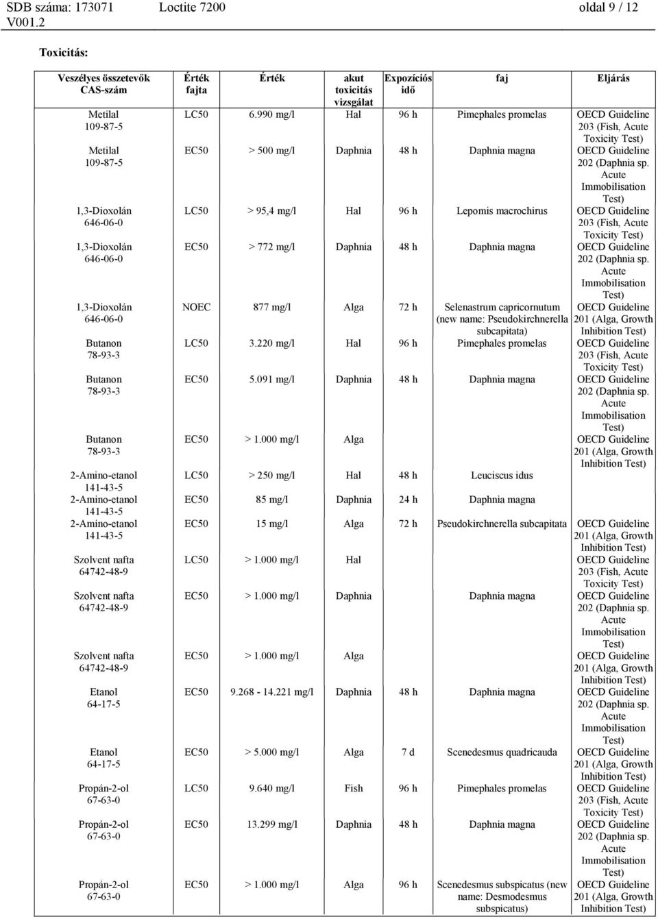 Acute Immobilisation LC50 > 95,4 mg/l Hal 96 h Lepomis macrochirus OECD Guideline 203 (Fish, Acute Toxicity EC50 > 772 mg/l Daphnia 48 h Daphnia magna OECD Guideline 202 (Daphnia sp.