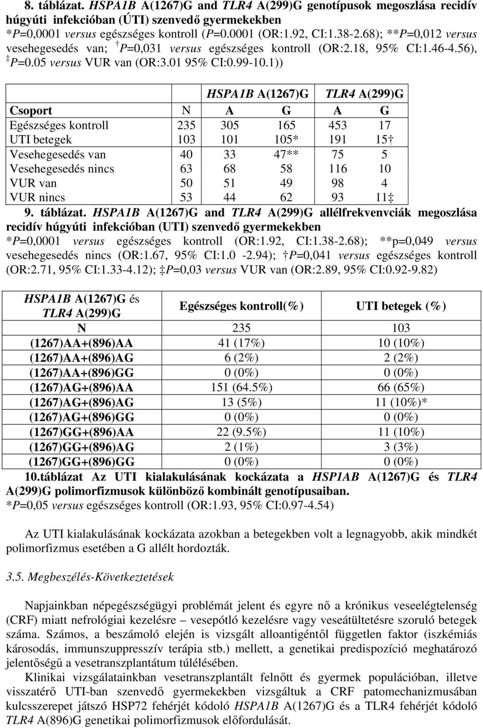 1)) HSPA1B A(1267)G TLR4 A(299)G Csoport N A G A G Egészséges kontroll 235 35 165 453 17 UTI betegek 13 11 15 191 15 Vesehegesedés van 4 33 47 75 5 Vesehegesedés nincs 63 68 58 116 1 VUR van 5 51 49