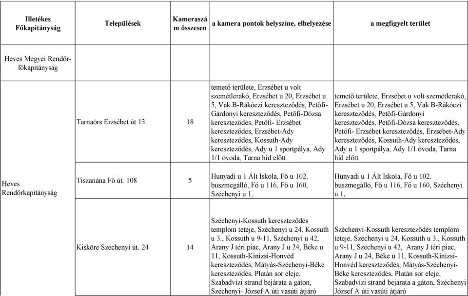 Erzsébet-Ady kereszteződés, Kossuth-Ady kereszteződés, Ady u 1 sportpálya, Ady 1/1 óvoda, Tarna híd előtt temető területe, Erzsébet u volt szemétlerakó, Erzsébet u 20, Erzsébet u 5, Vak B-Rákóczi