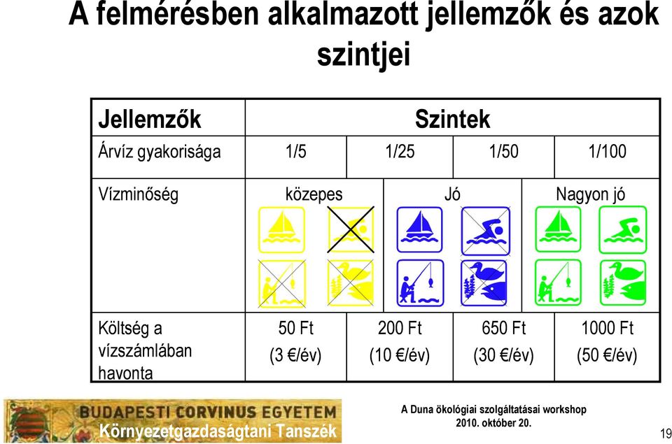 Vízminıség közepes Jó Nagyon jó Költség a vízszámlában