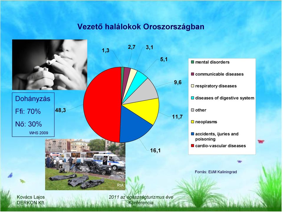 digestive system Ffi: 70% Nő: 30% 48,3 11,7 other neoplasms WHS 2009