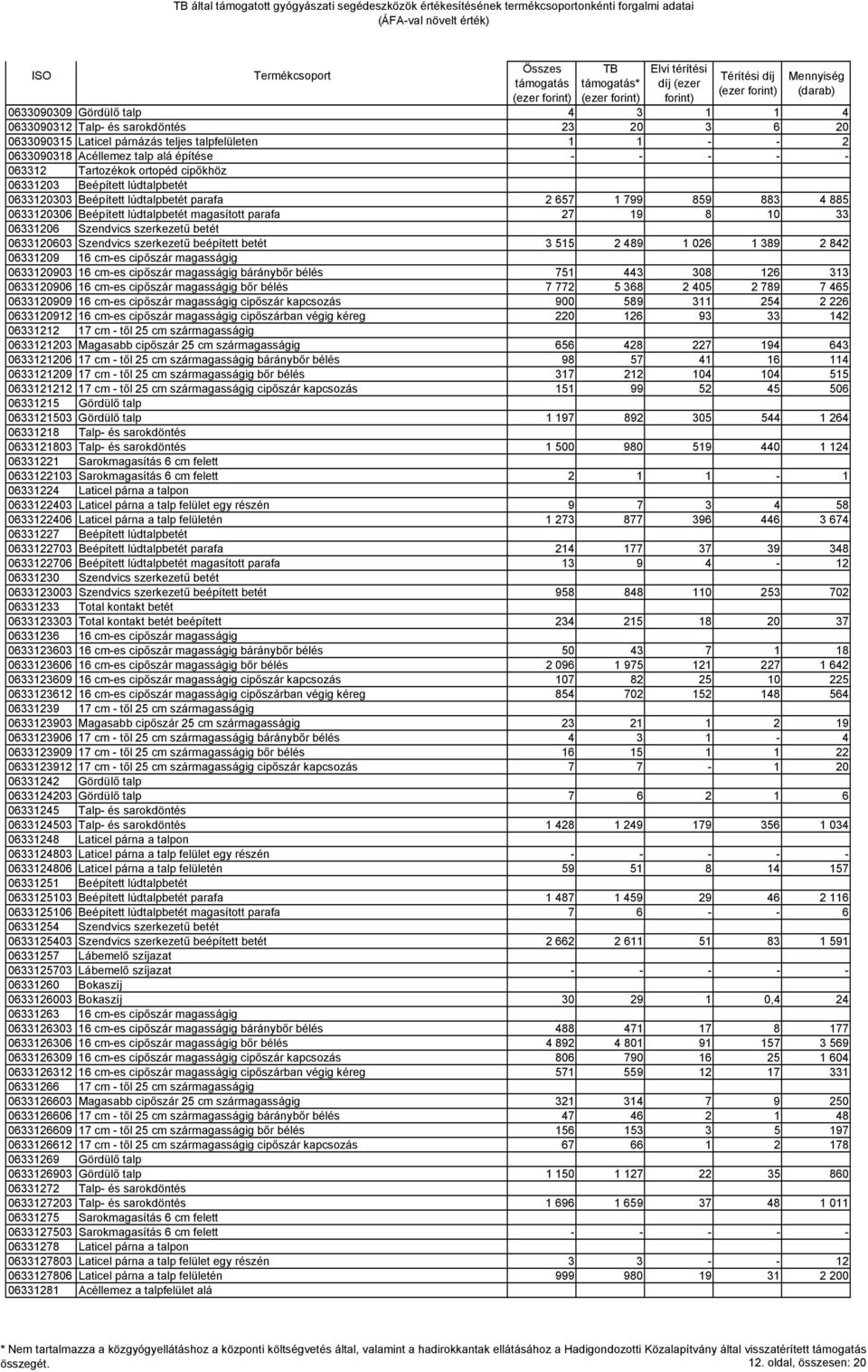 06331206 Szendvics szerkezetű betét 0633120603 Szendvics szerkezetű beépített betét 3 515 2 489 1 026 1 389 2 842 06331209 16 cm-es cipőszár magasságig 0633120903 16 cm-es cipőszár magasságig