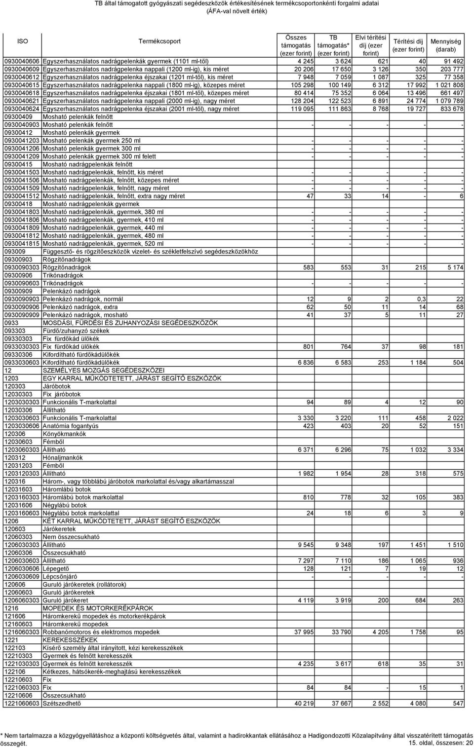 100 149 6 312 17 992 1 021 808 0930040618 Egyszerhasználatos nadrágpelenka éjszakai (1801 ml-től), közepes méret 80 414 75 352 6 064 13 496 661 497 0930040621 Egyszerhasználatos nadrágpelenka nappali