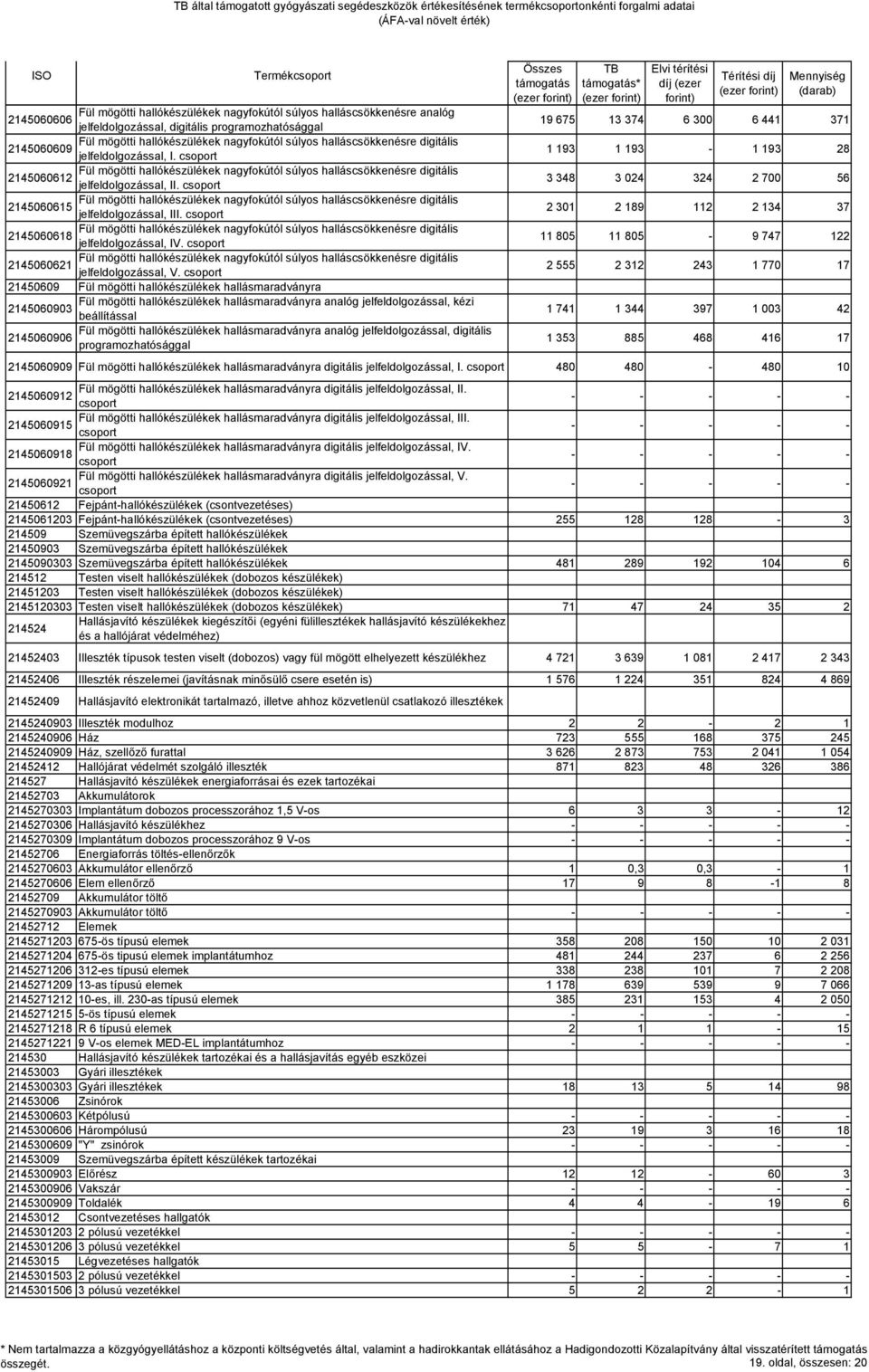 csoport 1 193 1 193-1 193 28 Fül mögötti hallókészülékek nagyfokútól súlyos halláscsökkenésre digitális 2145060612 jelfeldolgozással, II.