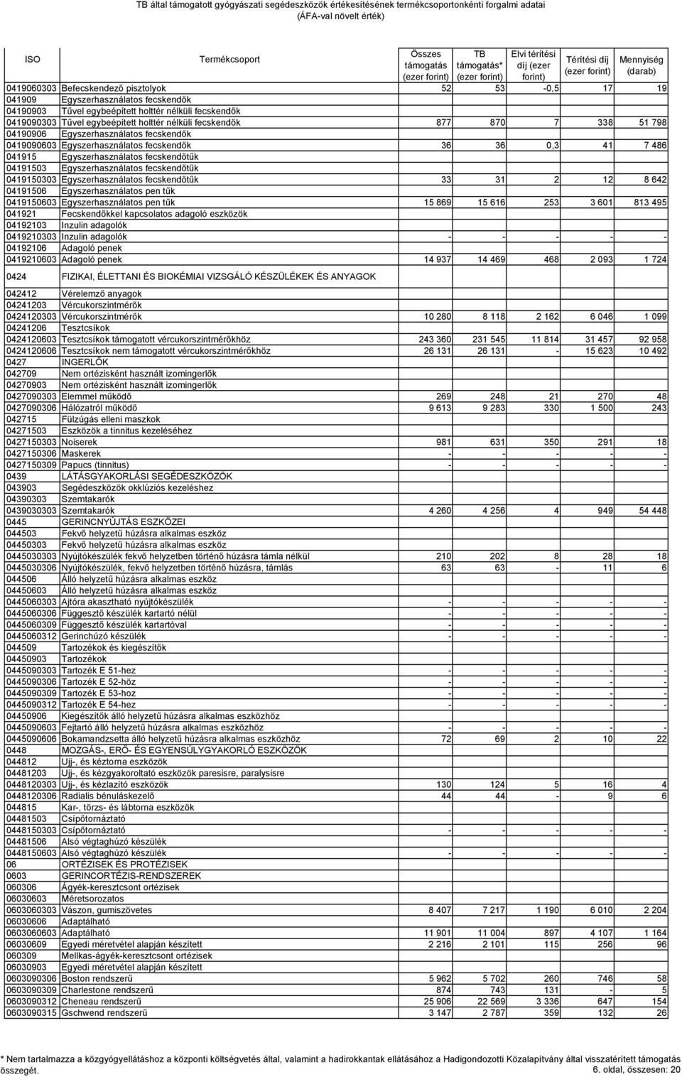 fecskendőtűk 0419150303 Egyszerhasználatos fecskendőtűk 33 31 2 12 8 642 04191506 Egyszerhasználatos pen tűk 0419150603 Egyszerhasználatos pen tűk 15 869 15 616 253 3 601 813 495 041921 Fecskendőkkel