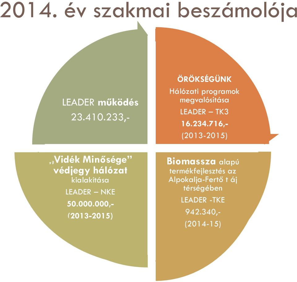 000,- (2013-2015) ÖRÖKSÉGÜNK Hálózati programok megvalósítása LEADER TK3 16.