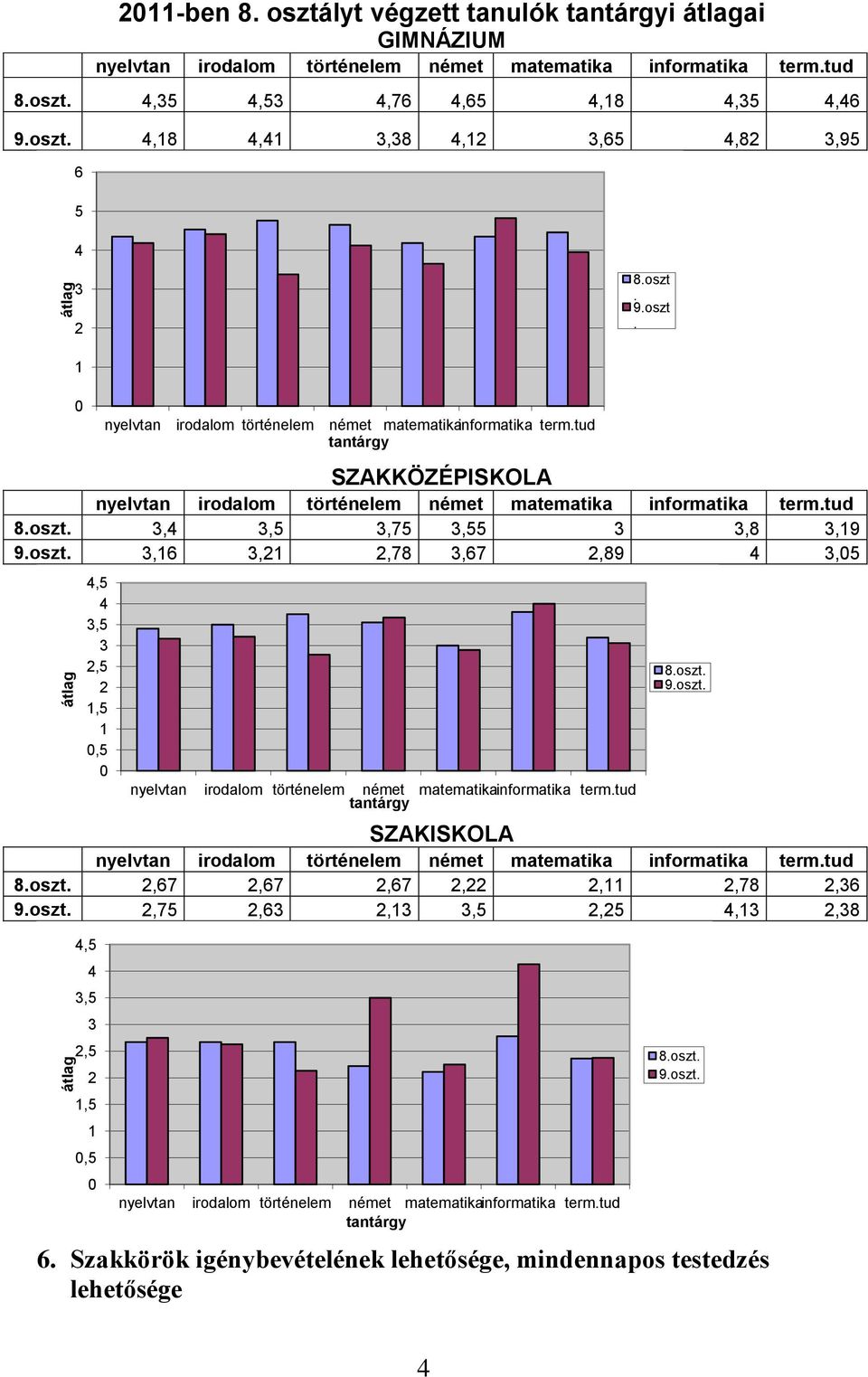 oszt. 9.oszt. SZAKISKOLA 8.oszt.,67,67,67,,,78,6 9.oszt.,75,6,,5,5,,8,5,5,5,5,5 tantárgy 8.oszt. 9.oszt. 6.
