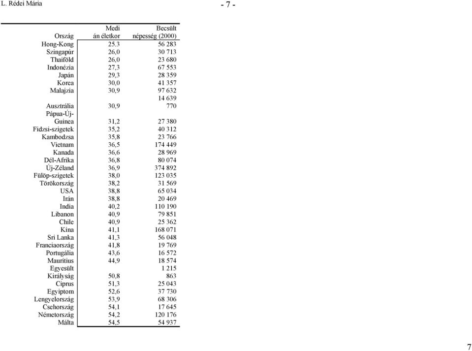 5,2 0 2 Kambodzsa 5,8 2 766 Vietnam 6,5 7 Kanada 6,6 28 6 Dél-Afrika 6,8 80 07 Új-Zéland 6, 7 82 Fülöp-szigetek 8,0 2 05 Törökország 8,2 56 USA 8,8 65 0 Irán 8,8 20 6 India