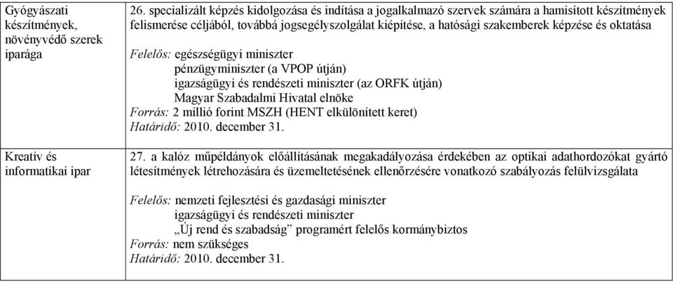 hatósági szakemberek képzése és oktatása Felelős: egészségügyi miniszter Forrás: 2 millió forint MSZH (HENT elkülönített keret) 27.