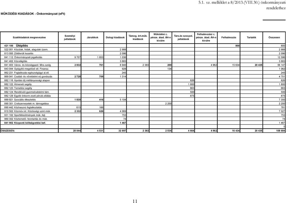 2 988 2 988 813 000 Zöldterült kezelés 2 096 2 096 841 112 Önkormányzati jogalkotás 9 707 1 853 1 036 12 596 841 402 Közvilágítás 3 683 3 683 841 403 Város- és községgazd. Mns.szolg.