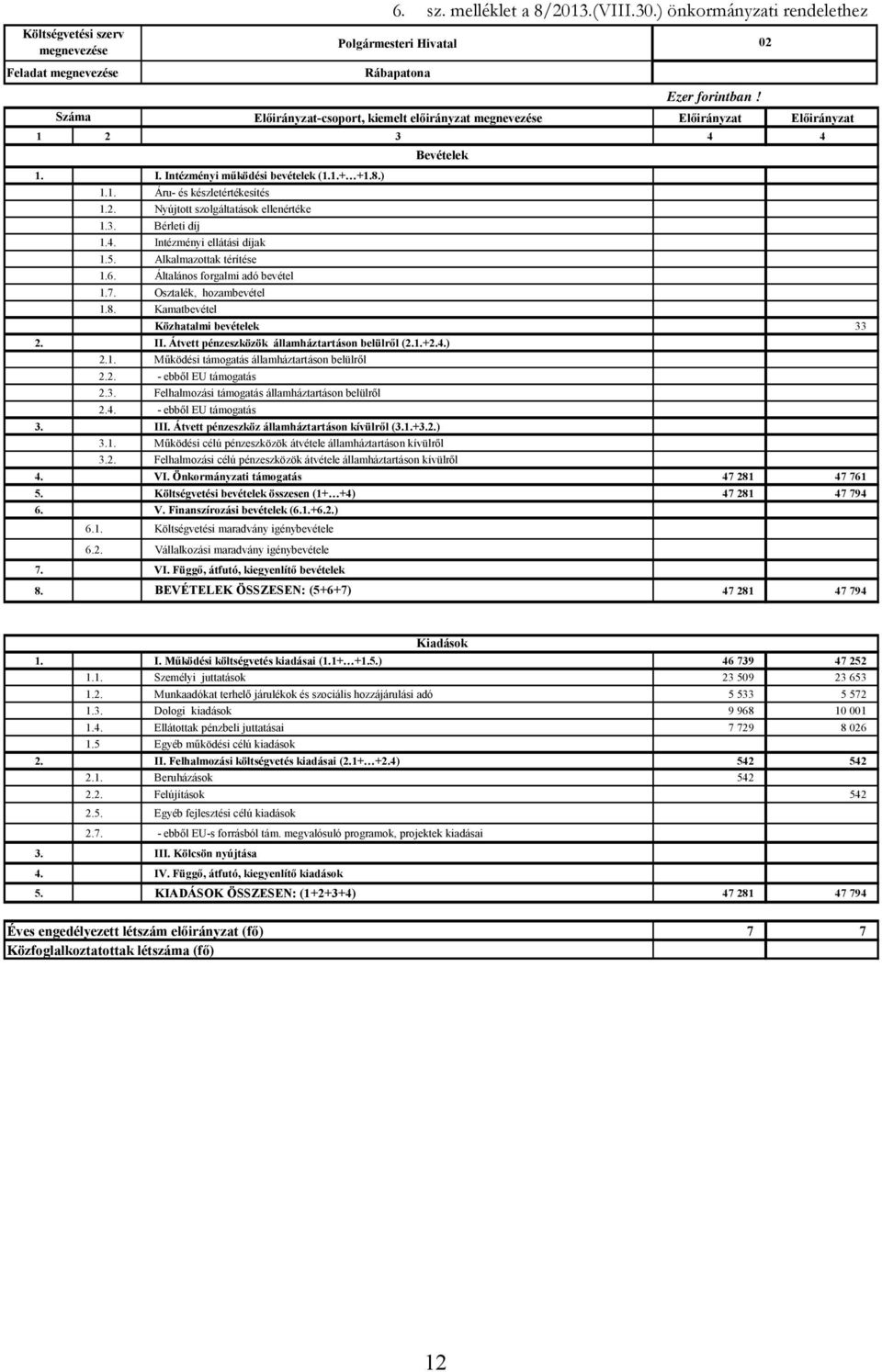 3. Bérleti díj 1.4. Intézményi ellátási díjak 1.5. Alkalmazottak térítése 1.6. Általános forgalmi adó bevétel 1.7. Osztalék, hozambevétel 1.8. Kamatbevétel Közhatalmi bevételek 33 2. II.