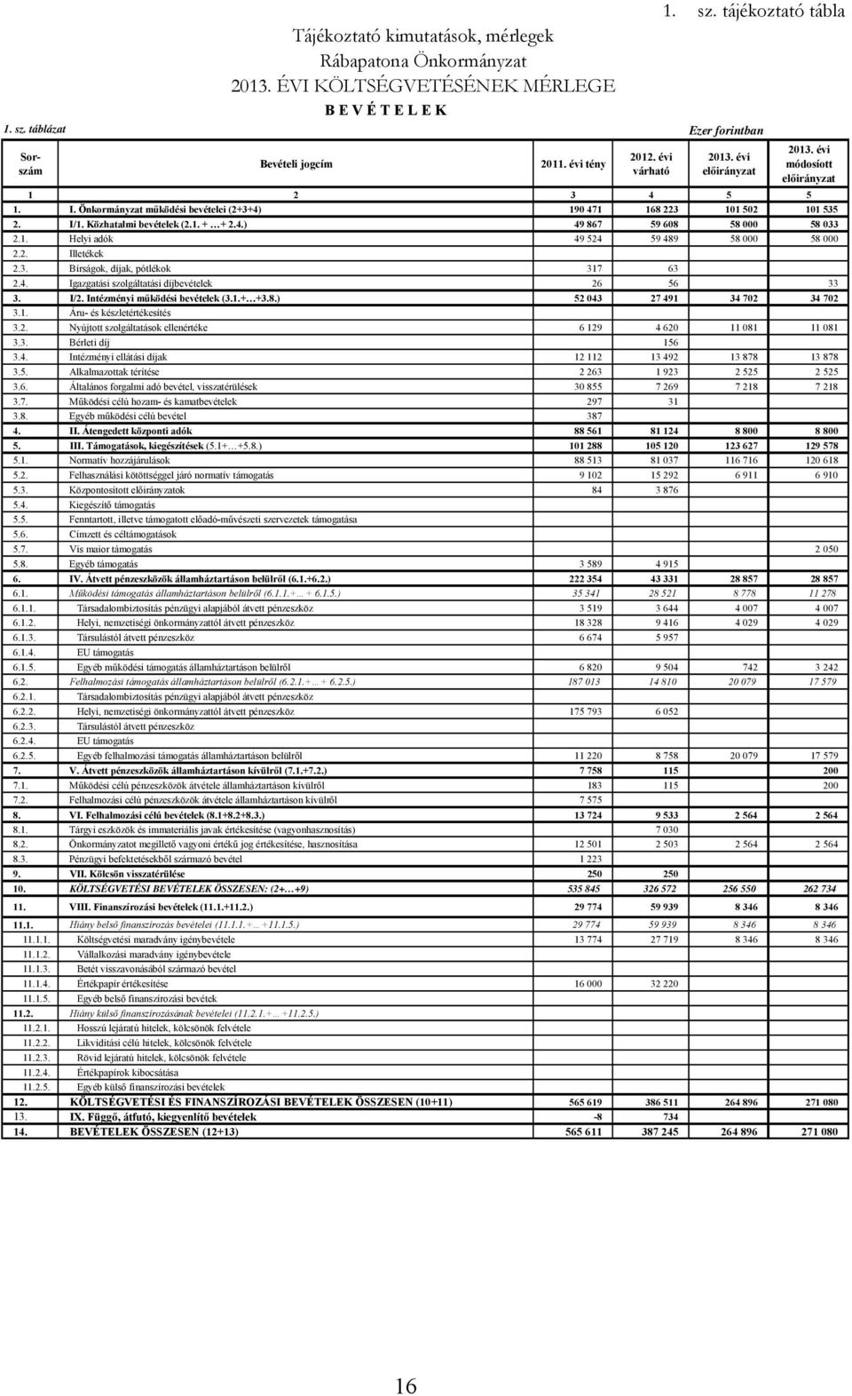 3. Bírságok, díjak, pótlékok 317 63 2.4. Igazgatási szolgáltatási díjbevételek 26 56 33 3. I/2. Intézményi működési bevételek (3.1.+ +3.8.) 52 043 27 491 34 702 34 702 3.1. Áru- és készletértékesítés 3.