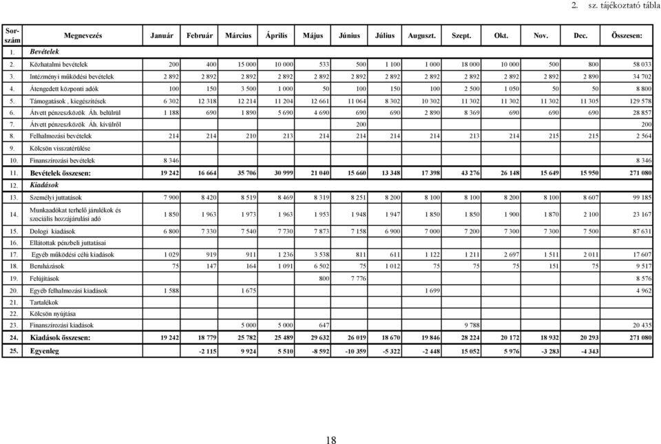 Intézményi működési bevételek 2 892 2 892 2 892 2 892 2 892 2 892 2 892 2 892 2 892 2 892 2 892 2 890 34 702 4. Átengedett központi adók 100 150 3 500 1 000 50 100 150 100 2 500 1 050 50 50 8 800 5.