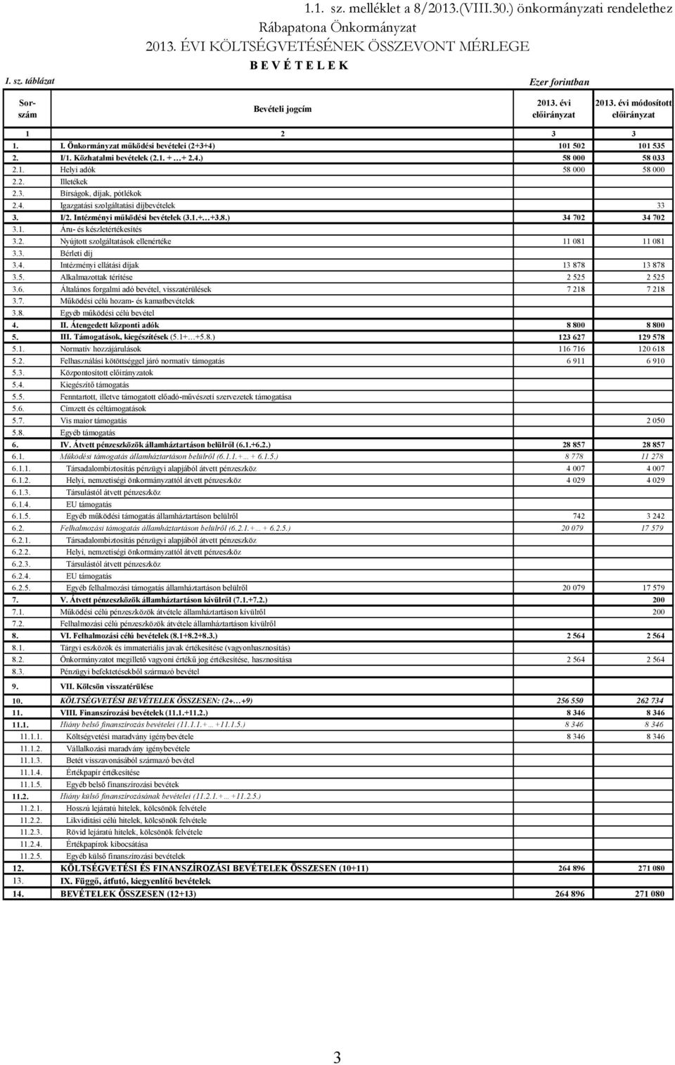 Közhatalmi bevételek (2.1. + + 2.4.) 58 000 58 033 2.1. Helyi adók 58 000 58 000 2.2. Illetékek 2.3. Bírságok, díjak, pótlékok 2.4. Igazgatási szolgáltatási díjbevételek 33 3. I/2.