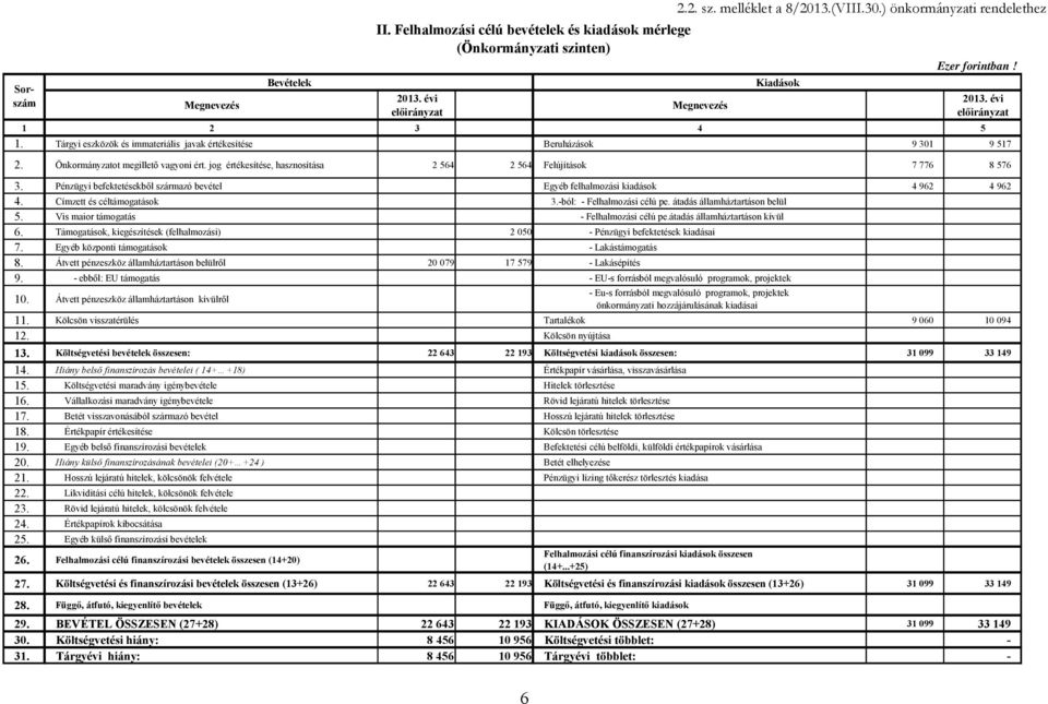 jog értékesítése, hasznosítása 2 564 2 564 Felújítások 7 776 8 576 3. Pénzügyi befektetésekből származó bevétel Egyéb felhalmozási kiadások 4 962 4 962 4. Címzett és céltámogatások 3.