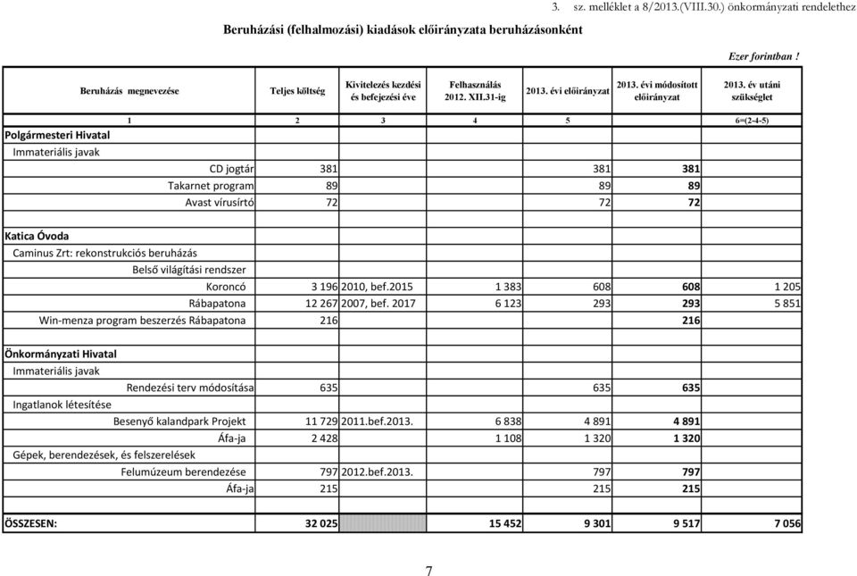 év utáni szükséglet Polgármesteri Hivatal Immateriális javak 1 2 3 4 5 6=(2-4-5) CD jogtár 381 381 381 Takarnet program 89 89 89 Avast vírusírtó 72 72 72 Katica Óvoda Caminus Zrt: rekonstrukciós