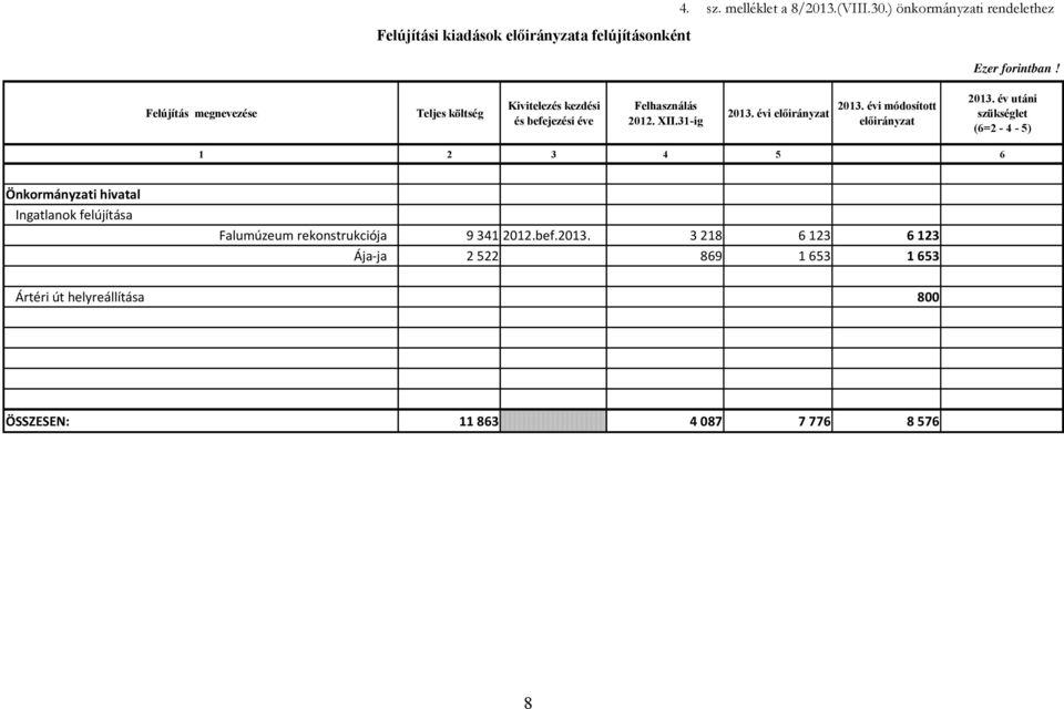 év utáni szükséglet (6=2-4 - 5) 1 2 3 4 5 6 Önkormányzati hivatal Ingatlanok felújítása Falumúzeum rekonstrukciója 9 341