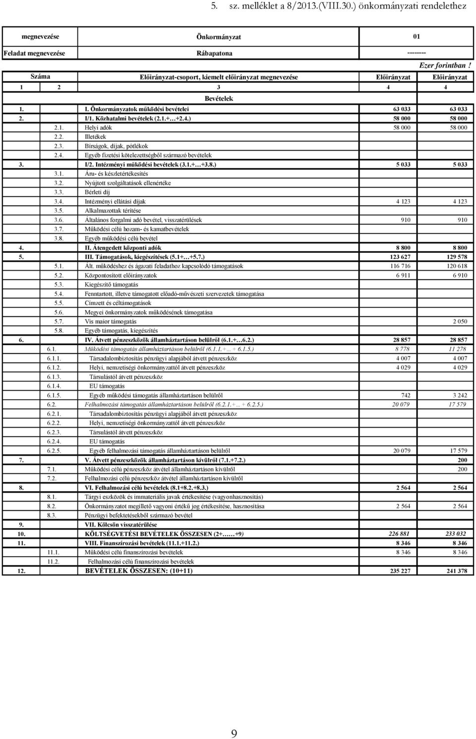 1. Helyi adók 58 000 58 000 2.2. Illetékek 2.3. Bírságok, díjak, pótlékok 2.4. Egyéb fizetési kötelezettségből származó bevételek 3. I/2. Intézményi működési bevételek (3.1.+ +3.8.) 5 033 5 033 3.1. Áru- és készletértékesítés 3.
