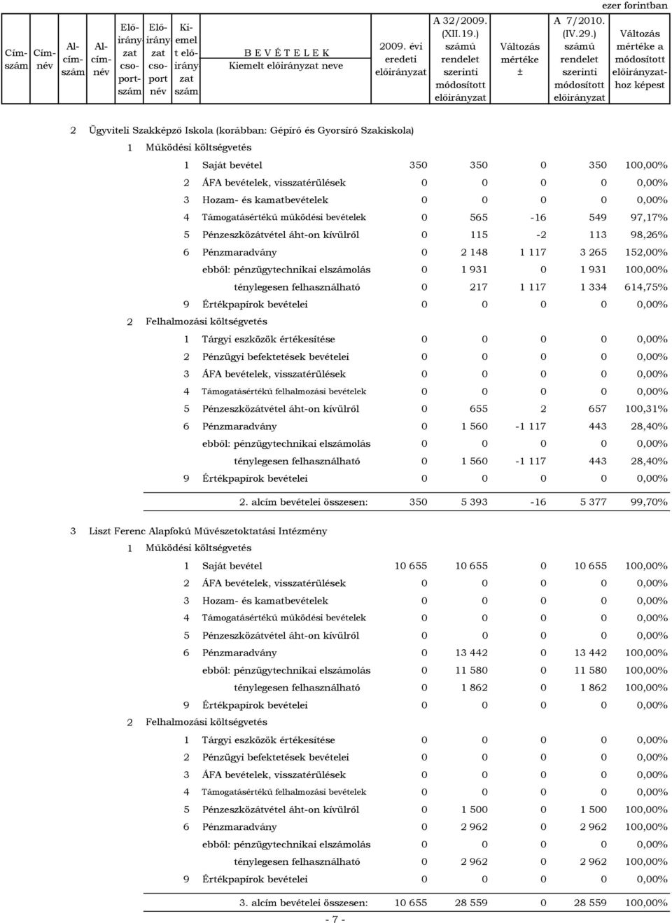 Pénzeszközátvétel áht-on kívülről 0 115-2 113 98,26% 6 Pénzmaradvány 0 2 148 1 117 3 265 152,00% ebből: pénzügytechnikai elszámolás 0 1 931 0 1 931 100,00% ebből: ténylegesen felhasználható 0 217 1